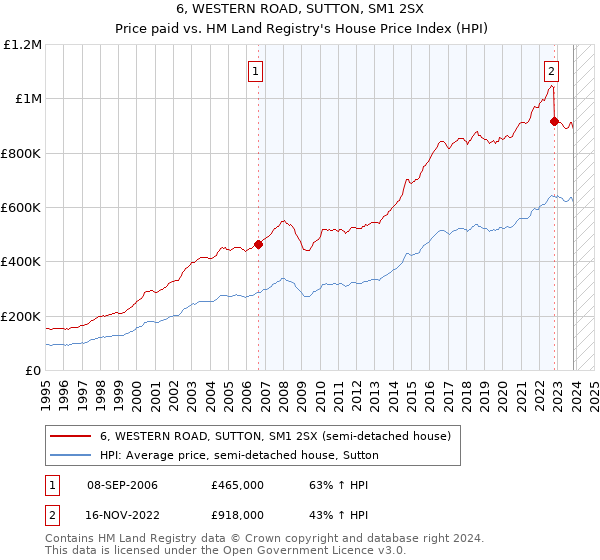 6, WESTERN ROAD, SUTTON, SM1 2SX: Price paid vs HM Land Registry's House Price Index