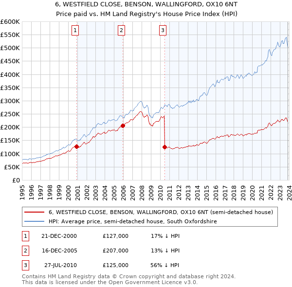 6, WESTFIELD CLOSE, BENSON, WALLINGFORD, OX10 6NT: Price paid vs HM Land Registry's House Price Index