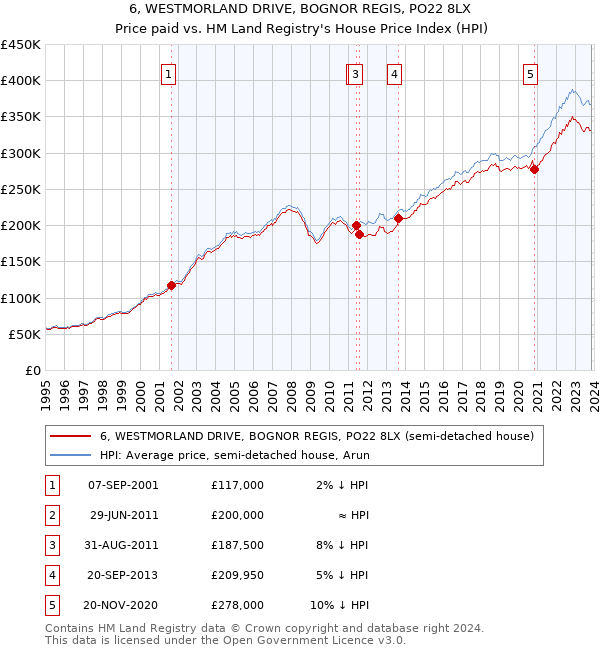 6, WESTMORLAND DRIVE, BOGNOR REGIS, PO22 8LX: Price paid vs HM Land Registry's House Price Index