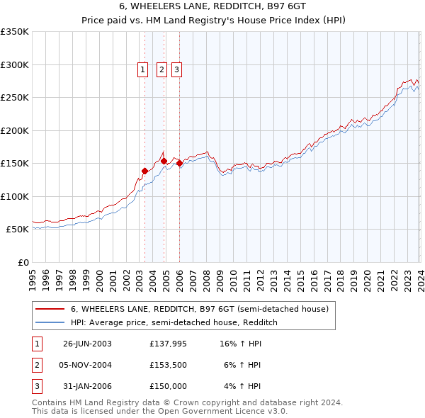 6, WHEELERS LANE, REDDITCH, B97 6GT: Price paid vs HM Land Registry's House Price Index