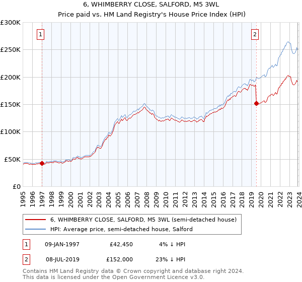 6, WHIMBERRY CLOSE, SALFORD, M5 3WL: Price paid vs HM Land Registry's House Price Index