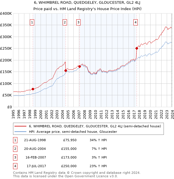 6, WHIMBREL ROAD, QUEDGELEY, GLOUCESTER, GL2 4LJ: Price paid vs HM Land Registry's House Price Index