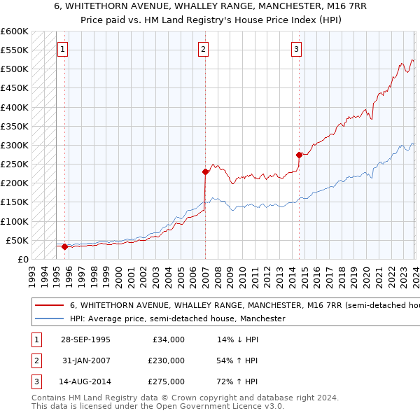 6, WHITETHORN AVENUE, WHALLEY RANGE, MANCHESTER, M16 7RR: Price paid vs HM Land Registry's House Price Index