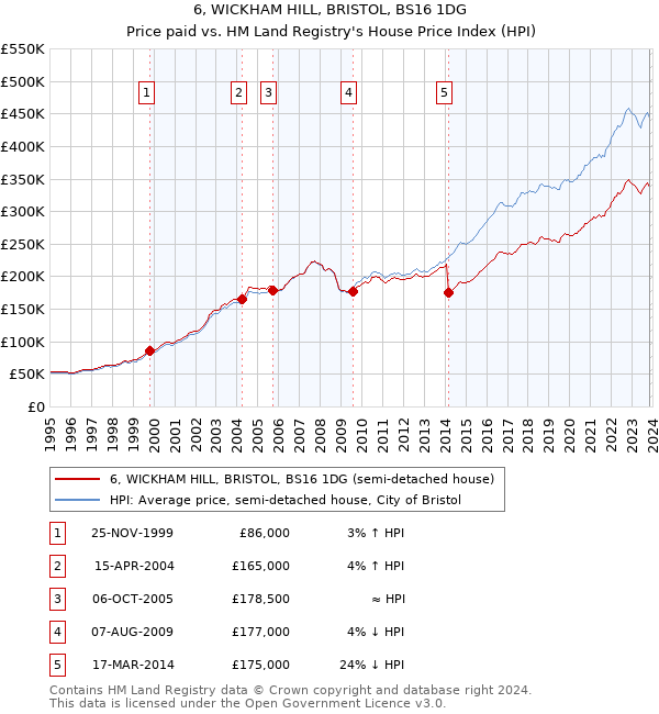 6, WICKHAM HILL, BRISTOL, BS16 1DG: Price paid vs HM Land Registry's House Price Index