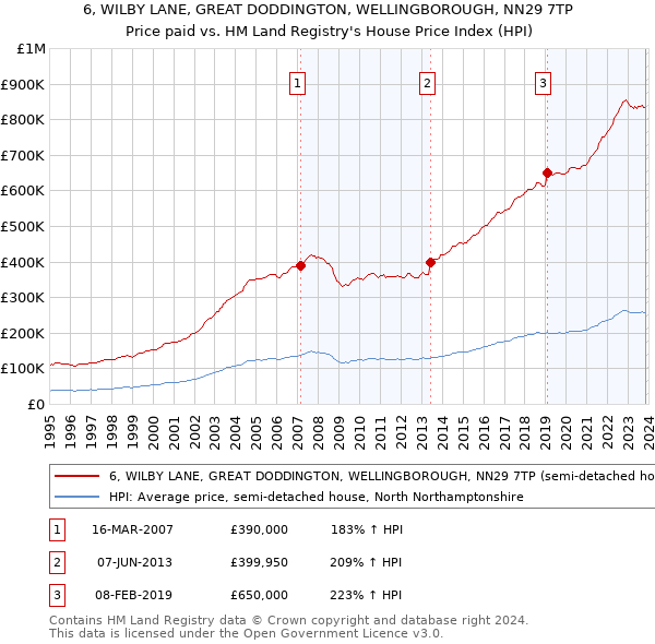6, WILBY LANE, GREAT DODDINGTON, WELLINGBOROUGH, NN29 7TP: Price paid vs HM Land Registry's House Price Index