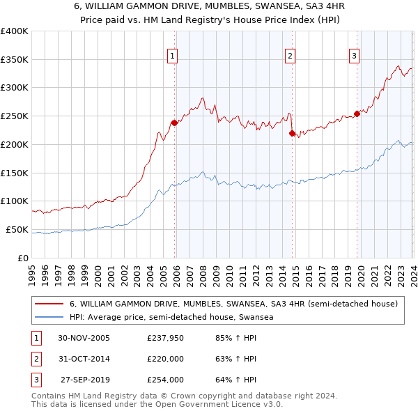 6, WILLIAM GAMMON DRIVE, MUMBLES, SWANSEA, SA3 4HR: Price paid vs HM Land Registry's House Price Index