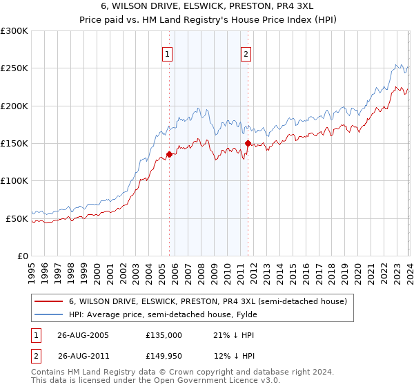 6, WILSON DRIVE, ELSWICK, PRESTON, PR4 3XL: Price paid vs HM Land Registry's House Price Index