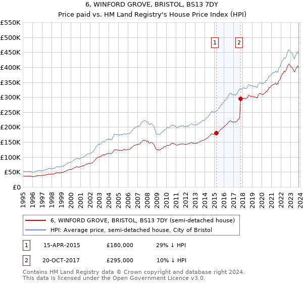 6, WINFORD GROVE, BRISTOL, BS13 7DY: Price paid vs HM Land Registry's House Price Index