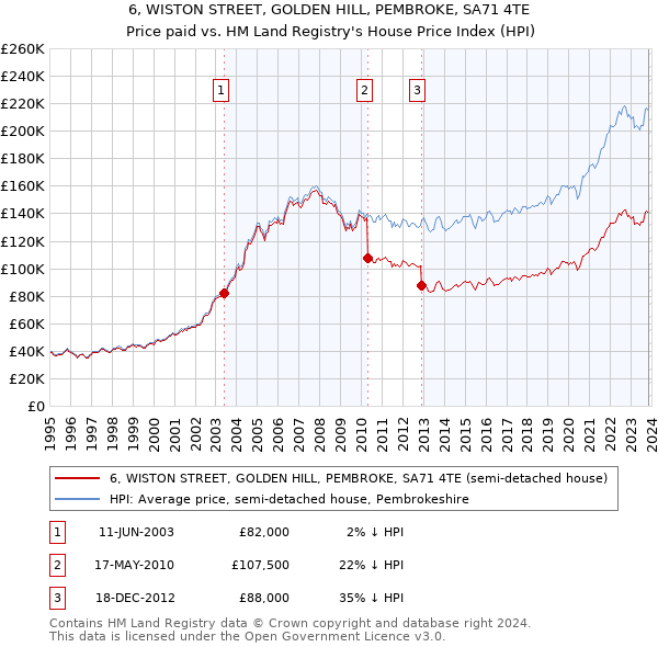 6, WISTON STREET, GOLDEN HILL, PEMBROKE, SA71 4TE: Price paid vs HM Land Registry's House Price Index