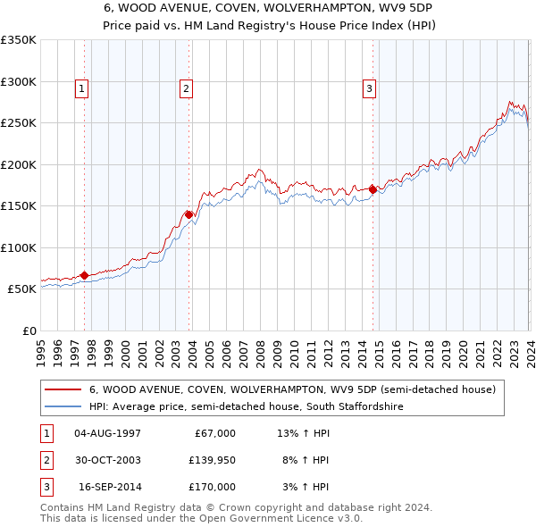 6, WOOD AVENUE, COVEN, WOLVERHAMPTON, WV9 5DP: Price paid vs HM Land Registry's House Price Index