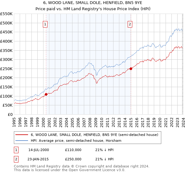 6, WOOD LANE, SMALL DOLE, HENFIELD, BN5 9YE: Price paid vs HM Land Registry's House Price Index