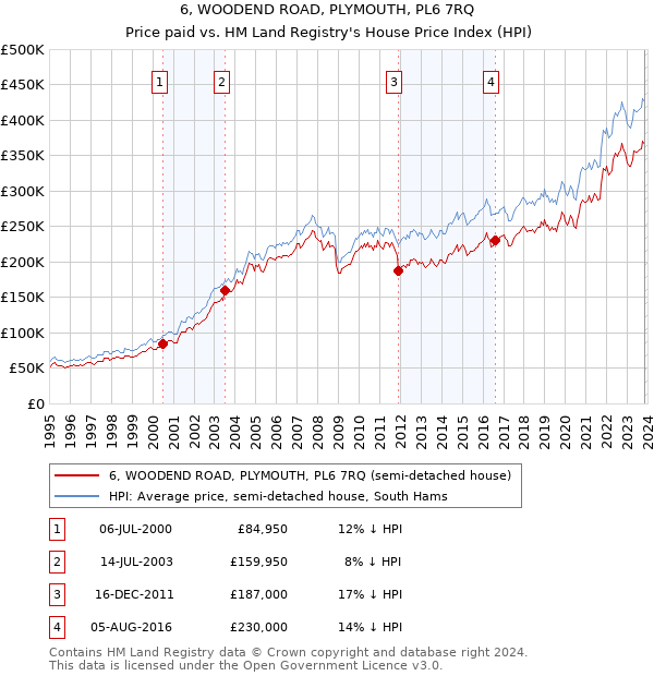 6, WOODEND ROAD, PLYMOUTH, PL6 7RQ: Price paid vs HM Land Registry's House Price Index