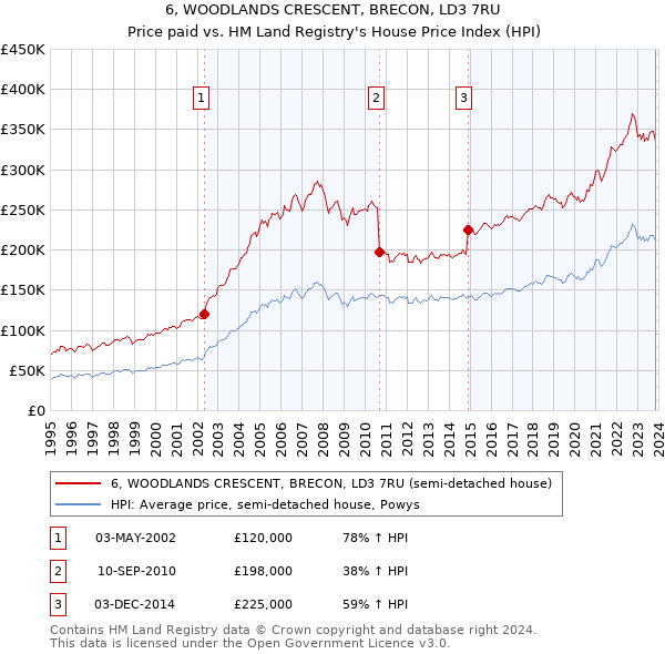 6, WOODLANDS CRESCENT, BRECON, LD3 7RU: Price paid vs HM Land Registry's House Price Index
