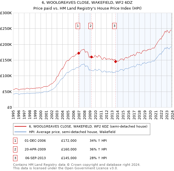 6, WOOLGREAVES CLOSE, WAKEFIELD, WF2 6DZ: Price paid vs HM Land Registry's House Price Index