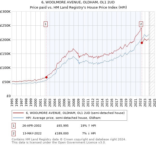 6, WOOLMORE AVENUE, OLDHAM, OL1 2UD: Price paid vs HM Land Registry's House Price Index