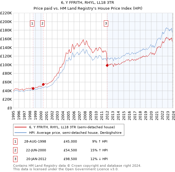 6, Y FFRITH, RHYL, LL18 3TR: Price paid vs HM Land Registry's House Price Index