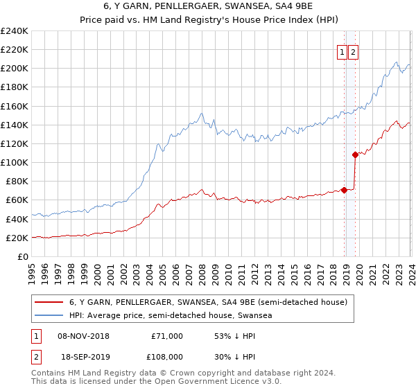 6, Y GARN, PENLLERGAER, SWANSEA, SA4 9BE: Price paid vs HM Land Registry's House Price Index