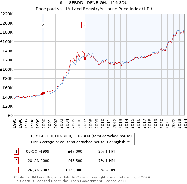 6, Y GERDDI, DENBIGH, LL16 3DU: Price paid vs HM Land Registry's House Price Index