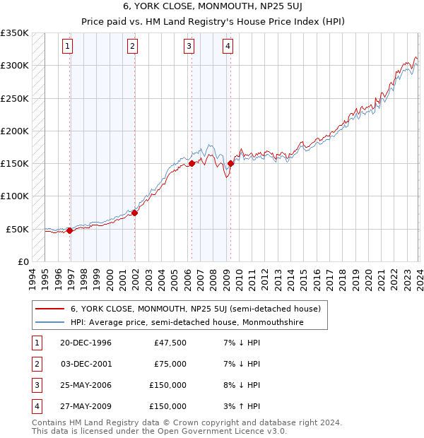 6, YORK CLOSE, MONMOUTH, NP25 5UJ: Price paid vs HM Land Registry's House Price Index