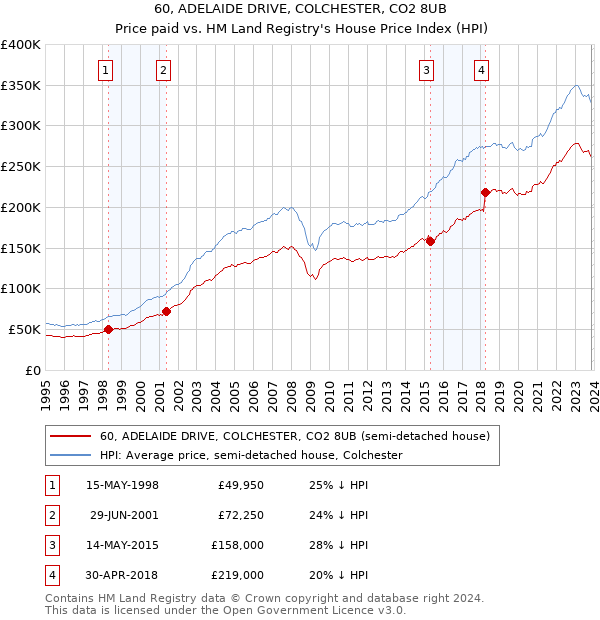 60, ADELAIDE DRIVE, COLCHESTER, CO2 8UB: Price paid vs HM Land Registry's House Price Index