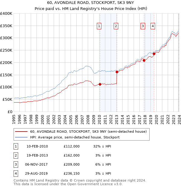 60, AVONDALE ROAD, STOCKPORT, SK3 9NY: Price paid vs HM Land Registry's House Price Index