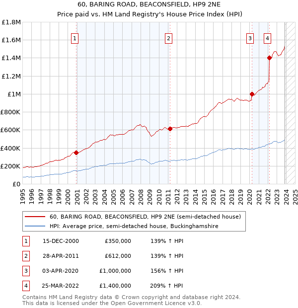 60, BARING ROAD, BEACONSFIELD, HP9 2NE: Price paid vs HM Land Registry's House Price Index