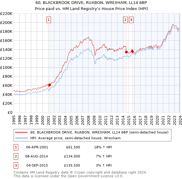 60, BLACKBROOK DRIVE, RUABON, WREXHAM, LL14 6BP: Price paid vs HM Land Registry's House Price Index