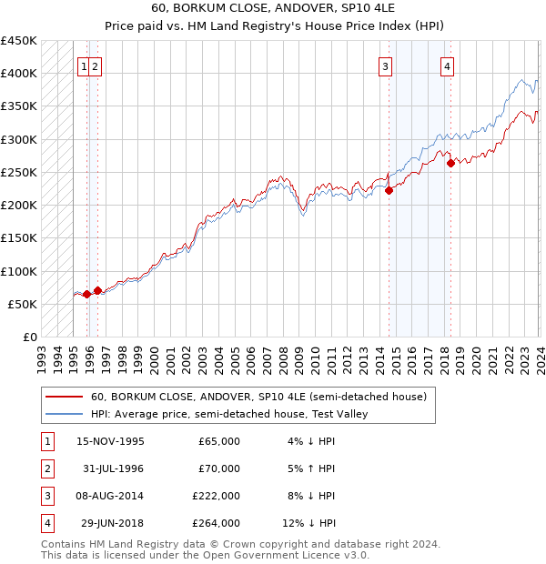 60, BORKUM CLOSE, ANDOVER, SP10 4LE: Price paid vs HM Land Registry's House Price Index