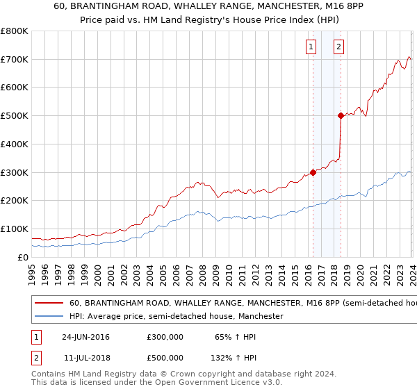 60, BRANTINGHAM ROAD, WHALLEY RANGE, MANCHESTER, M16 8PP: Price paid vs HM Land Registry's House Price Index