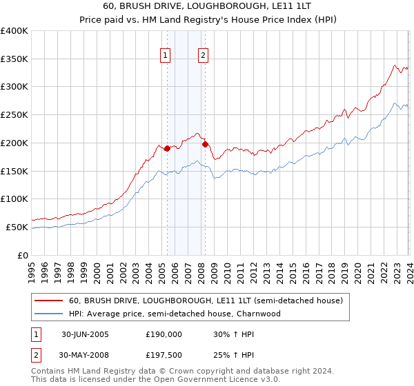 60, BRUSH DRIVE, LOUGHBOROUGH, LE11 1LT: Price paid vs HM Land Registry's House Price Index