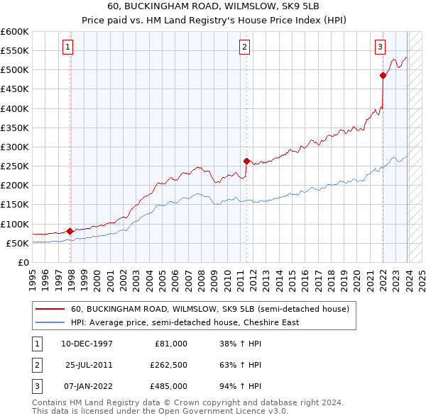 60, BUCKINGHAM ROAD, WILMSLOW, SK9 5LB: Price paid vs HM Land Registry's House Price Index