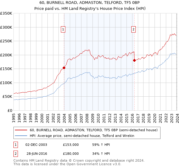 60, BURNELL ROAD, ADMASTON, TELFORD, TF5 0BP: Price paid vs HM Land Registry's House Price Index