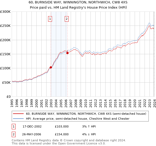 60, BURNSIDE WAY, WINNINGTON, NORTHWICH, CW8 4XS: Price paid vs HM Land Registry's House Price Index