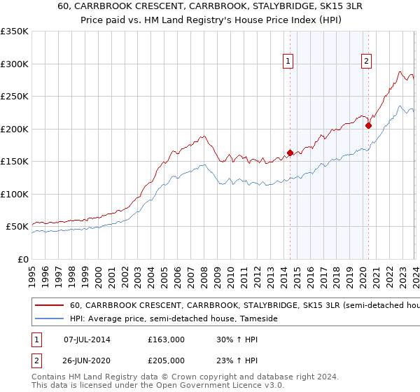 60, CARRBROOK CRESCENT, CARRBROOK, STALYBRIDGE, SK15 3LR: Price paid vs HM Land Registry's House Price Index