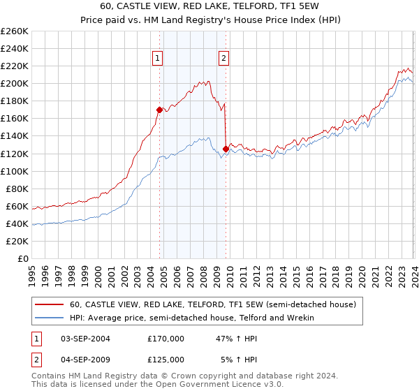 60, CASTLE VIEW, RED LAKE, TELFORD, TF1 5EW: Price paid vs HM Land Registry's House Price Index