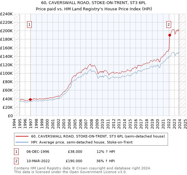 60, CAVERSWALL ROAD, STOKE-ON-TRENT, ST3 6PL: Price paid vs HM Land Registry's House Price Index