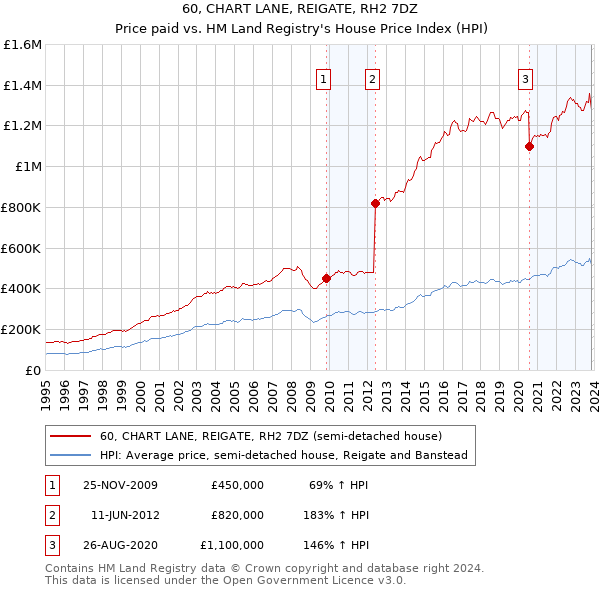 60, CHART LANE, REIGATE, RH2 7DZ: Price paid vs HM Land Registry's House Price Index