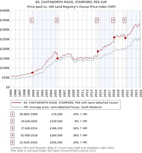 60, CHATSWORTH ROAD, STAMFORD, PE9 2UR: Price paid vs HM Land Registry's House Price Index