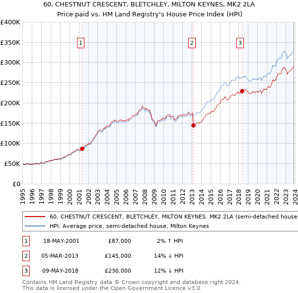 60, CHESTNUT CRESCENT, BLETCHLEY, MILTON KEYNES, MK2 2LA: Price paid vs HM Land Registry's House Price Index