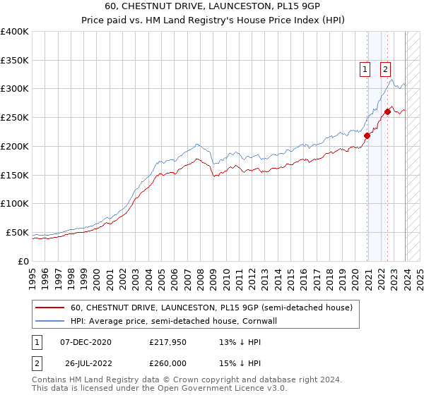 60, CHESTNUT DRIVE, LAUNCESTON, PL15 9GP: Price paid vs HM Land Registry's House Price Index