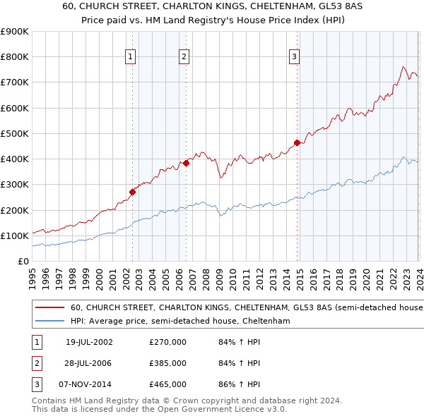 60, CHURCH STREET, CHARLTON KINGS, CHELTENHAM, GL53 8AS: Price paid vs HM Land Registry's House Price Index