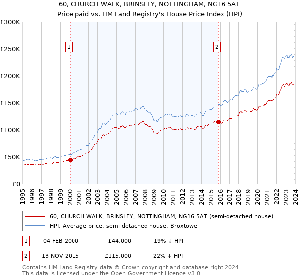 60, CHURCH WALK, BRINSLEY, NOTTINGHAM, NG16 5AT: Price paid vs HM Land Registry's House Price Index