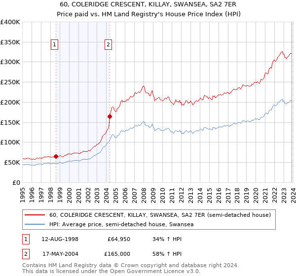 60, COLERIDGE CRESCENT, KILLAY, SWANSEA, SA2 7ER: Price paid vs HM Land Registry's House Price Index