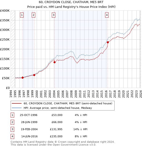 60, CROYDON CLOSE, CHATHAM, ME5 8RT: Price paid vs HM Land Registry's House Price Index