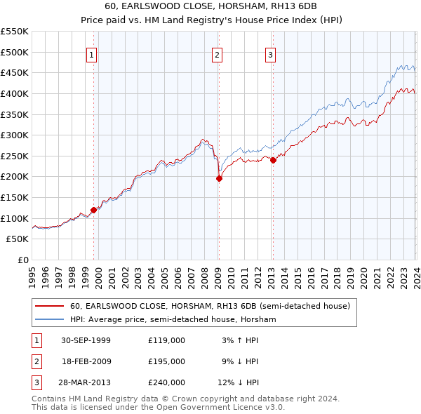 60, EARLSWOOD CLOSE, HORSHAM, RH13 6DB: Price paid vs HM Land Registry's House Price Index