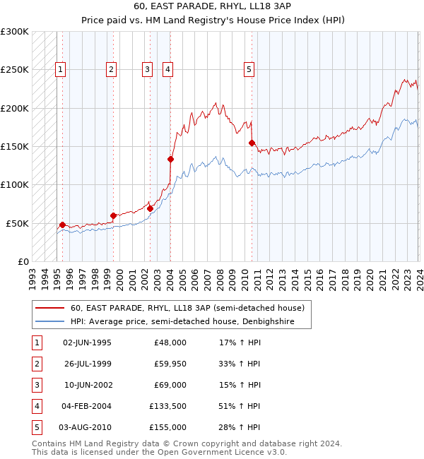 60, EAST PARADE, RHYL, LL18 3AP: Price paid vs HM Land Registry's House Price Index