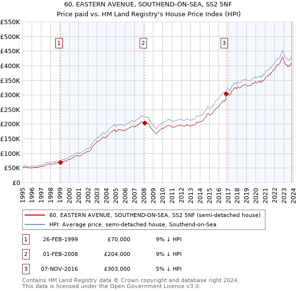 60, EASTERN AVENUE, SOUTHEND-ON-SEA, SS2 5NF: Price paid vs HM Land Registry's House Price Index