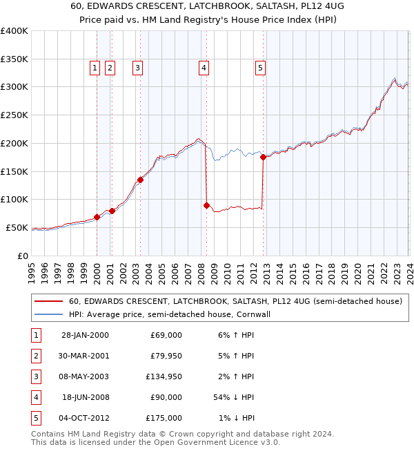 60, EDWARDS CRESCENT, LATCHBROOK, SALTASH, PL12 4UG: Price paid vs HM Land Registry's House Price Index