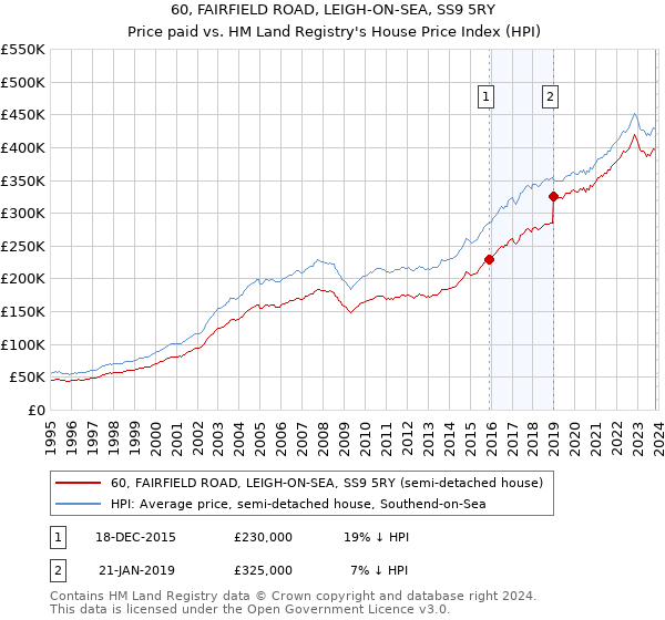 60, FAIRFIELD ROAD, LEIGH-ON-SEA, SS9 5RY: Price paid vs HM Land Registry's House Price Index