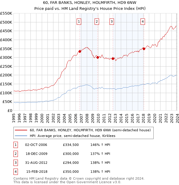 60, FAR BANKS, HONLEY, HOLMFIRTH, HD9 6NW: Price paid vs HM Land Registry's House Price Index